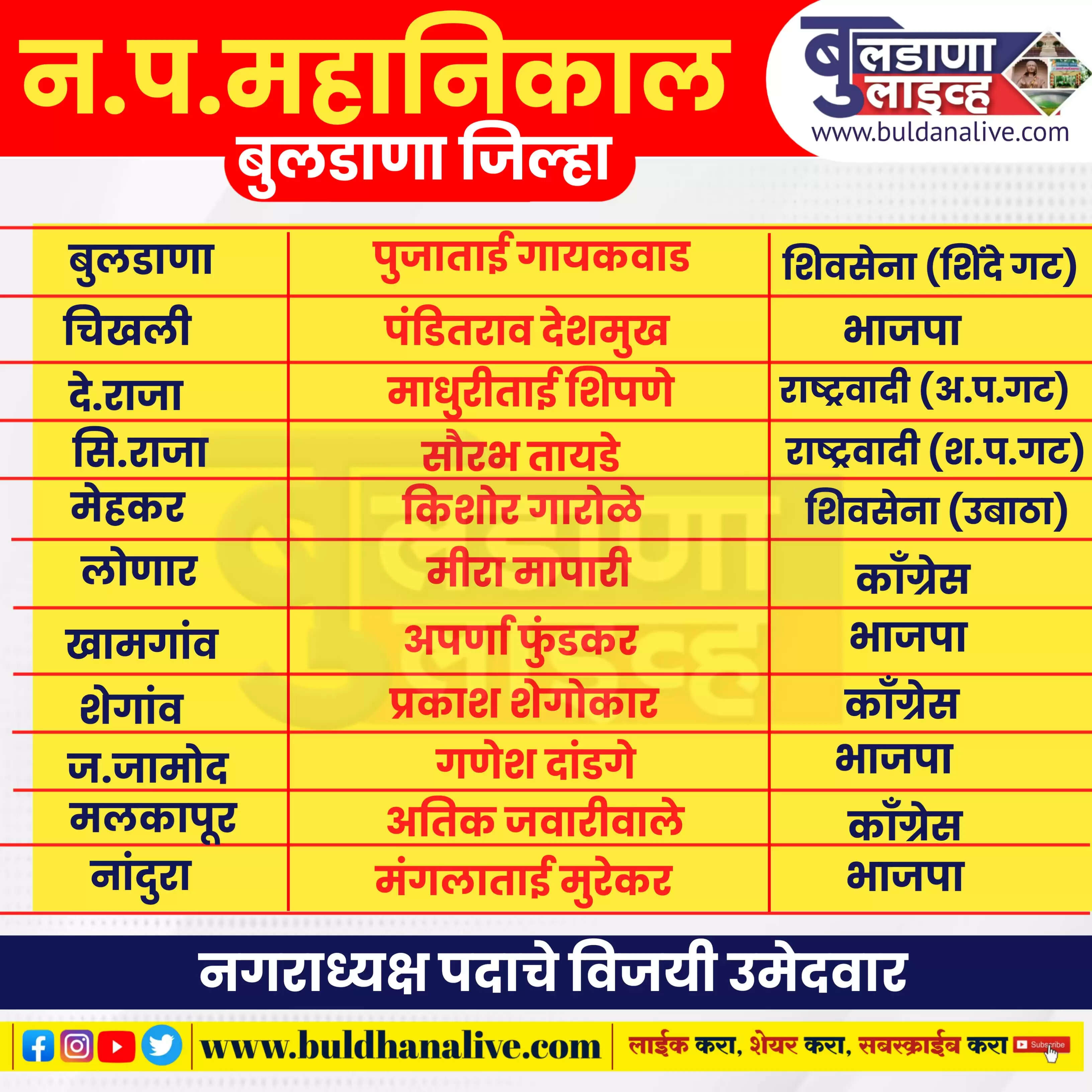 बुलढाणा 